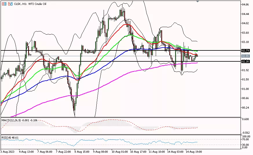 Oil, 15 Agustus 2023